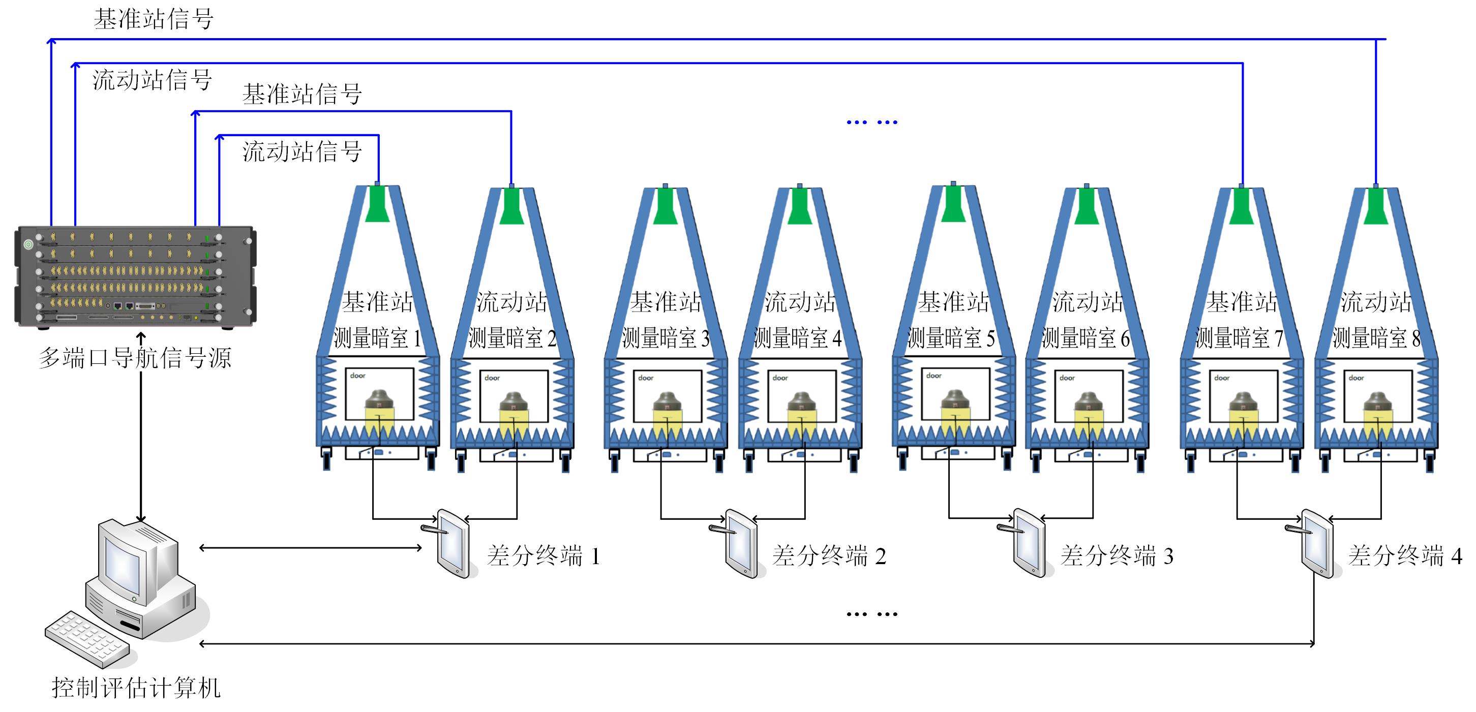 3-2-四台差分北斗终端并行检测应用示意图 3-2-四台差分北斗终端并行检测应用示意图