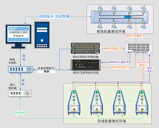 北斗导航终端批量快速检测系统.png 北斗导航终端批量快速检测系统.png