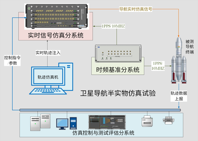 半实物仿真测试系统.png 半实物仿真测试系统.png